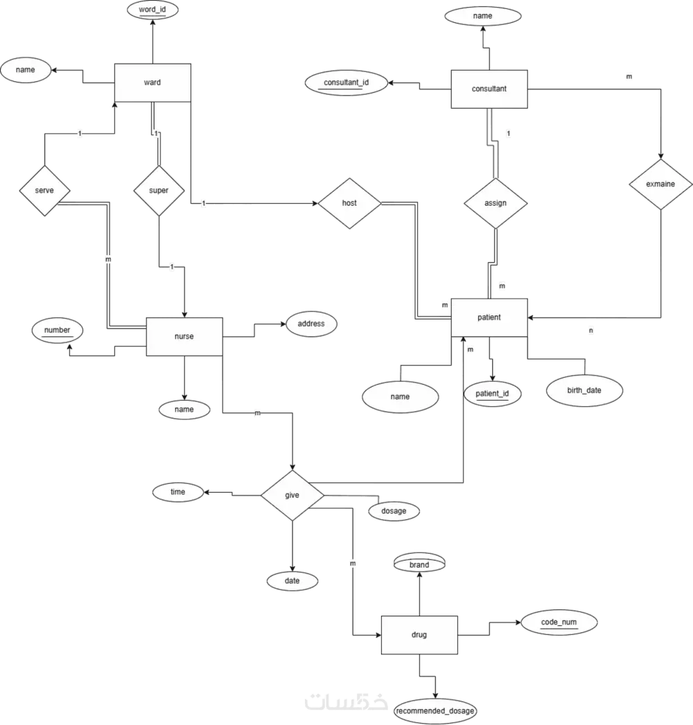 تصميم قواعد البيانات