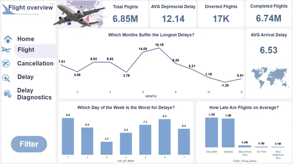 انشاء صفحه تفاعلية علي power bi و تحليل البيانات
