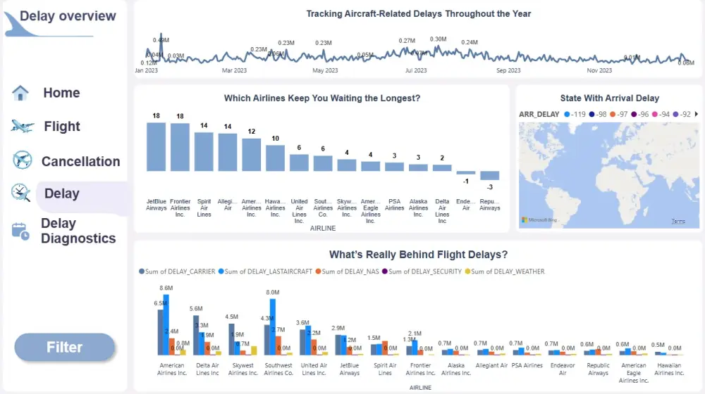 انشاء صفحه تفاعلية علي power bi و تحليل البيانات