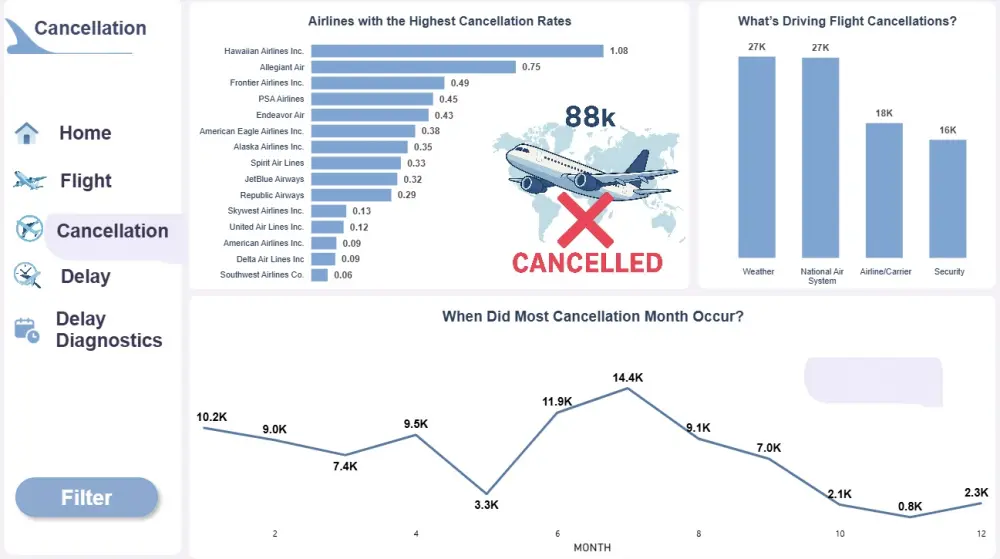 انشاء صفحه تفاعلية علي power bi و تحليل البيانات