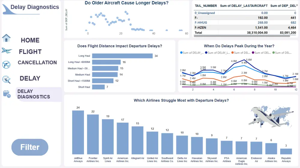 انشاء صفحه تفاعلية علي power bi و تحليل البيانات