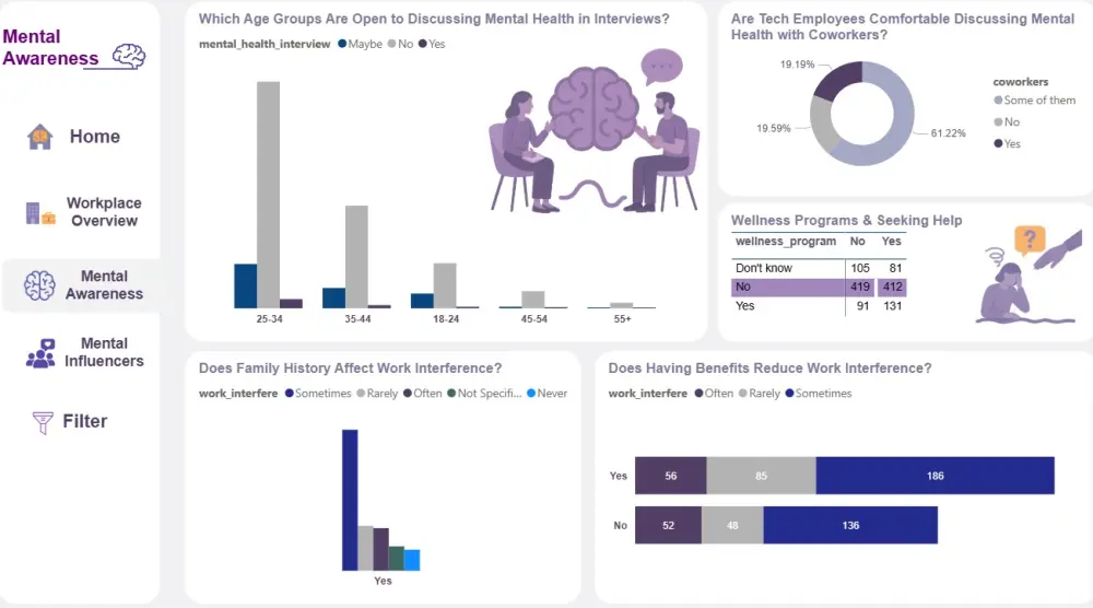 انشاء صفحه تفاعلية علي power bi و تحليل البيانات
