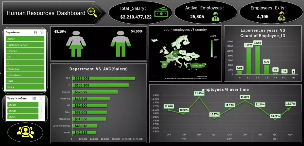 تصميم داشبورد تفاعلي بشكل احترافي داخل اكسل(excel dashboard)
