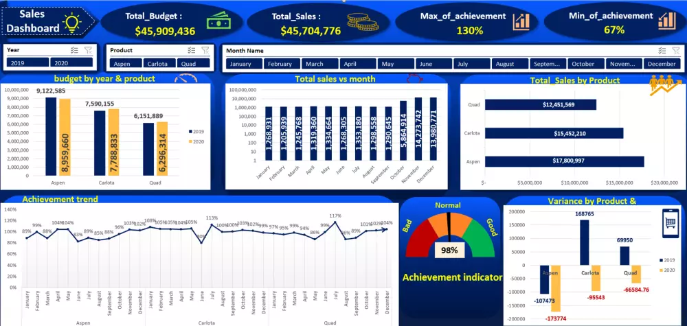 تصميم داشبورد تفاعلي بشكل احترافي داخل اكسل(excel dashboard)