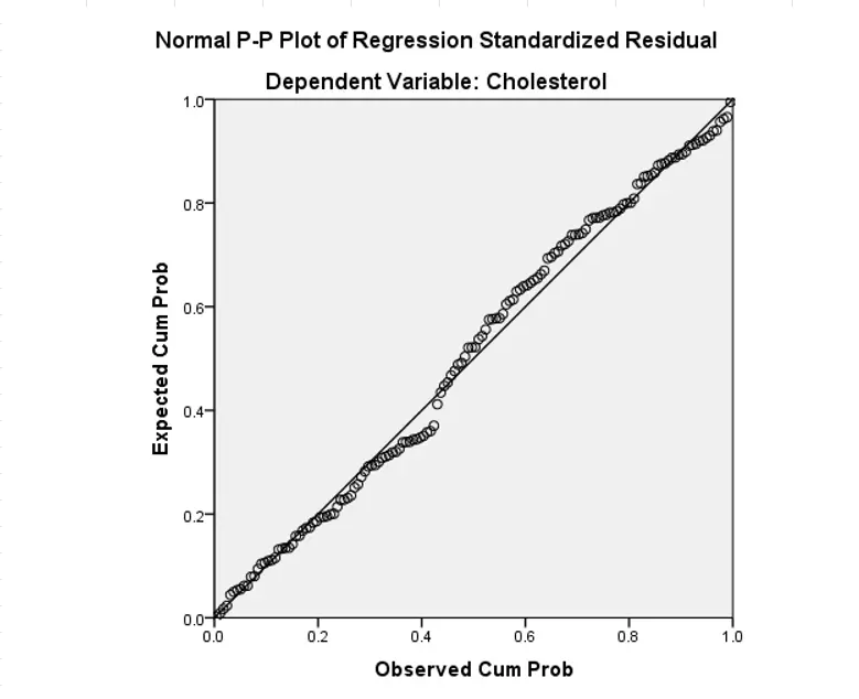 تحليل انحدار خطي متعدد لتحديد العوامل المؤثرة باستخدام SPSS