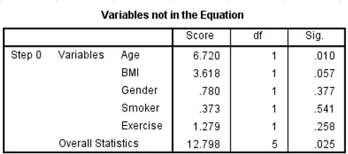 تحليل انحدار لوجستي متعدد لدراسة عوامل الخطر باستخدام SPSS – Multiple Logistic Regression