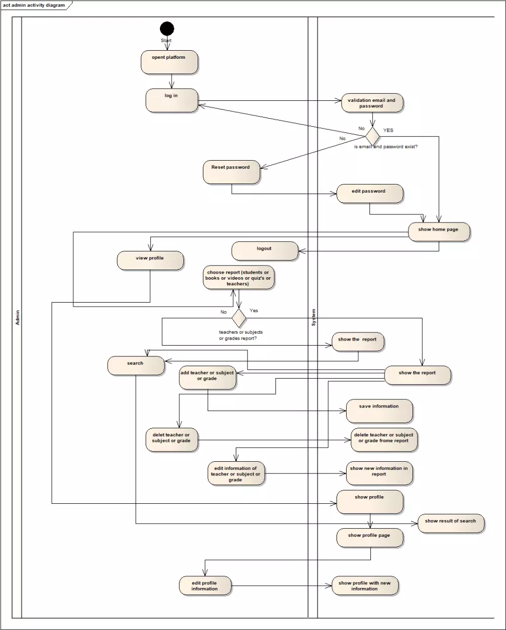 تحليل النظم باستخدام مخططات UML