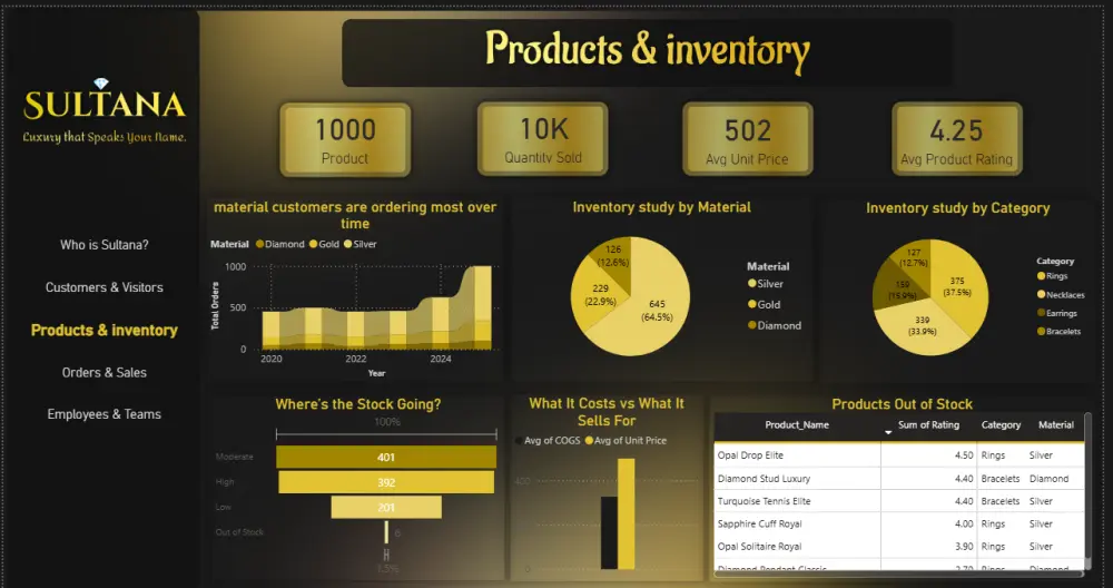 إنشاء Dashboard احترافية وتحليل البيانات باستخدام Power BI