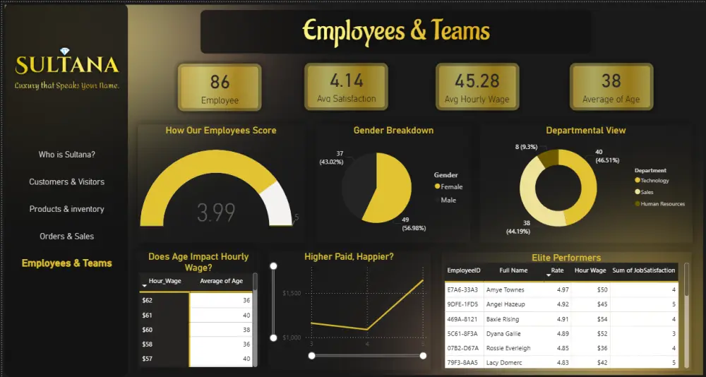 إنشاء Dashboard احترافية وتحليل البيانات باستخدام Power BI