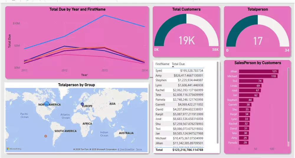 تحليل البيانات ب استخدام power pi ,Excel