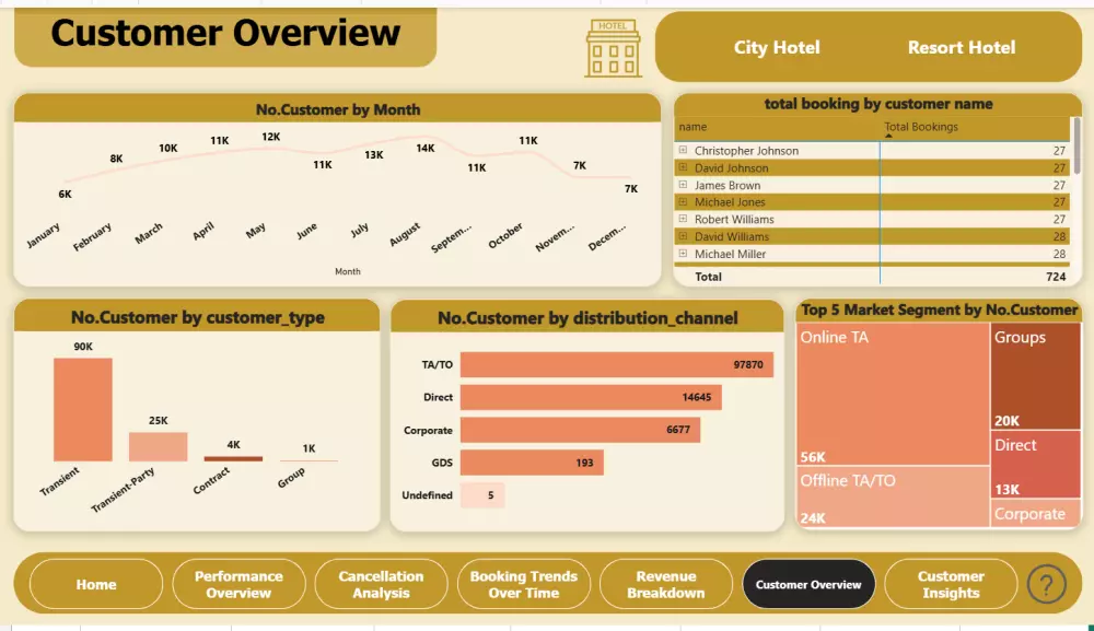 تحليل البيانات ب استخدام power pi ,Excel