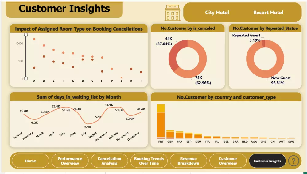 تحليل البيانات ب استخدام power pi ,Excel