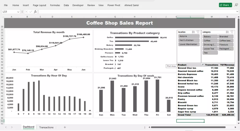 تحليل البيانات في اكسل ( excel ) مع تحويلها لتقارير وداشبورد