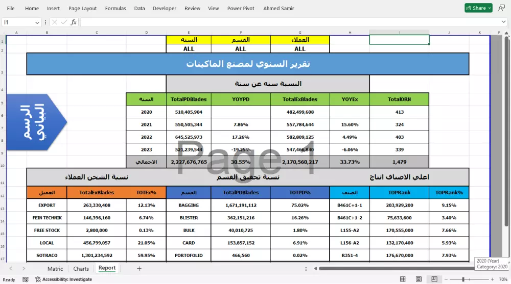 تحليل البيانات في اكسل ( excel ) مع تحويلها لتقارير وداشبورد