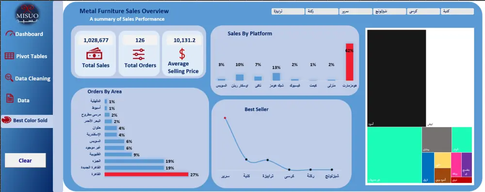 هل تحتاج إلى استخراج رؤى قيمة من بياناتك؟ أقدم لك خدمة تحليل البيانات التي تساعدك على تحسين الأداء واتخاذ قرارات بناء على بيانات دقيقة و استخراج داشبورد مكونه من 5 رسوم بيانيه و 3Cards.