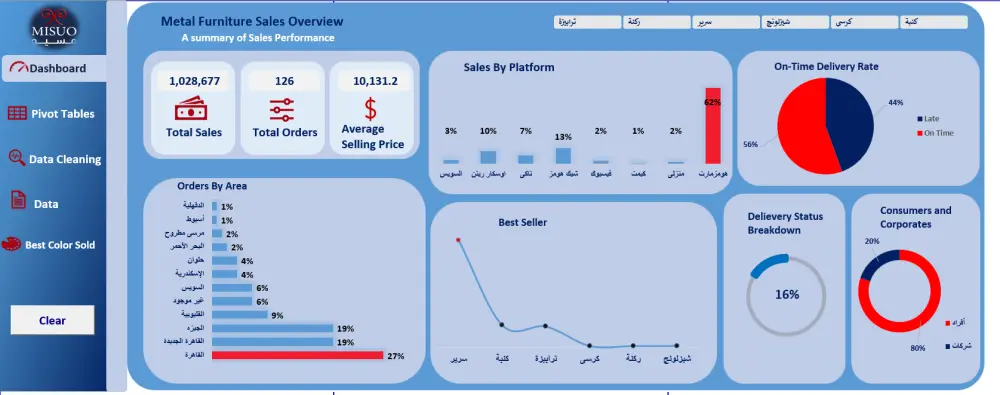 هل تحتاج إلى استخراج رؤى قيمة من بياناتك؟ أقدم لك خدمة تحليل البيانات التي تساعدك على تحسين الأداء واتخاذ قرارات بناء على بيانات دقيقة و استخراج داشبورد مكونه من 5 رسوم بيانيه و 3Cards.