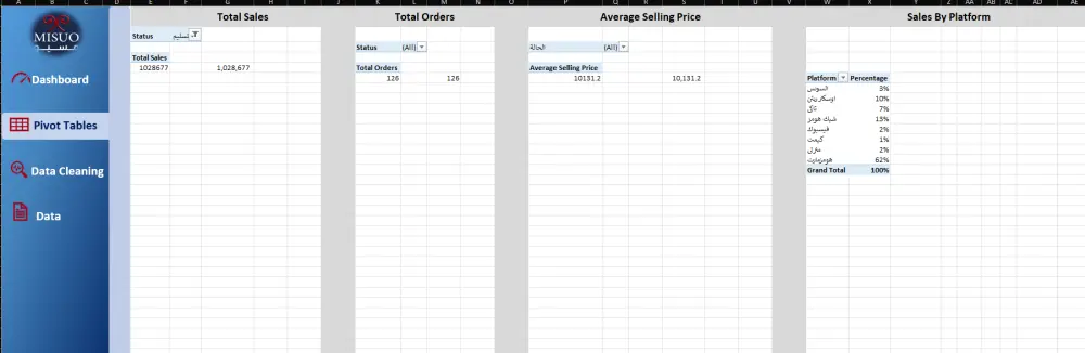 هل تحتاج إلى استخراج رؤى قيمة من بياناتك؟ أقدم لك خدمة تحليل البيانات التي تساعدك على تحسين الأداء واتخاذ قرارات بناء على بيانات دقيقة و استخراج داشبورد مكونه من 5 رسوم بيانيه و 3Cards.