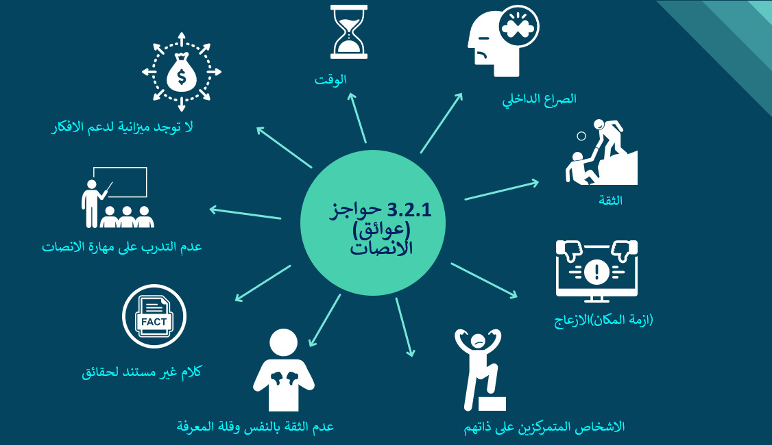 حقيبة تدريبية لاتقان مهارة الاتصال والتواصل الفعال