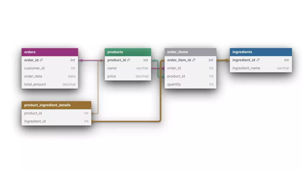 سأقوم بتطوير أو تحسين استعلامات وقواعد بيانات Oracle باستخدام SQL و PL/SQL