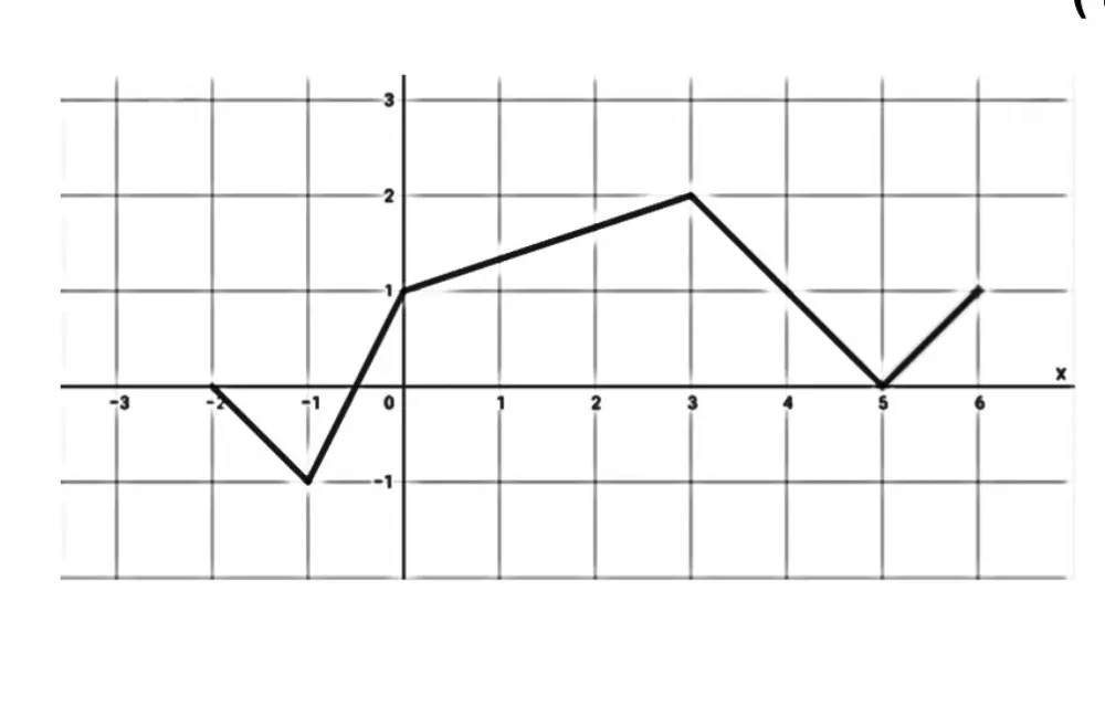 تصميم رسوم رياضية و بيانية