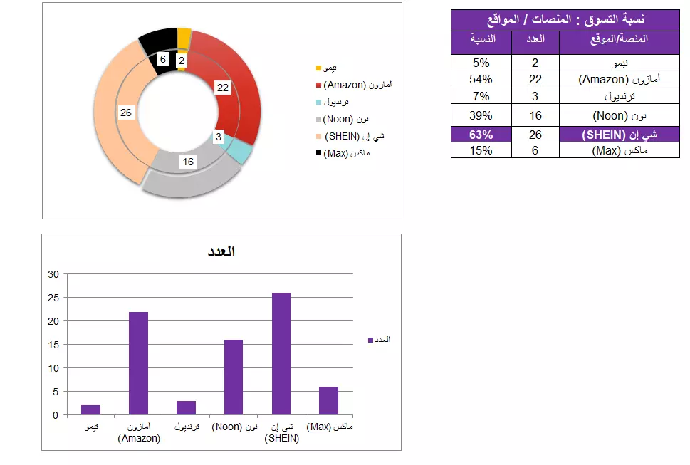 تصميم إستبيانات ونماذج إختبارات إحترافية بإستخدام Google Forms