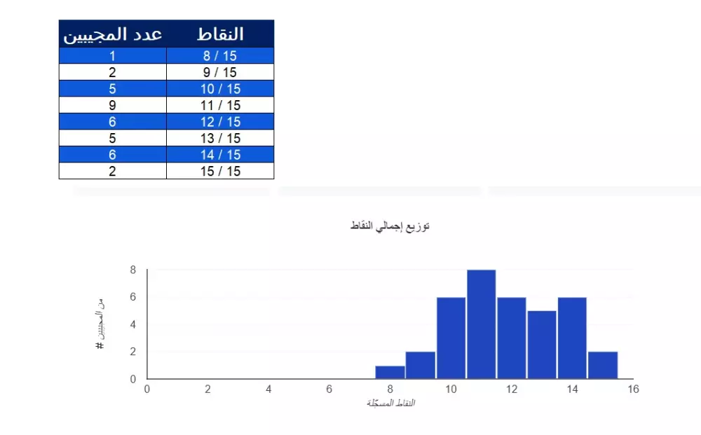 تصميم إستبيانات ونماذج إختبارات إحترافية بإستخدام Google Forms