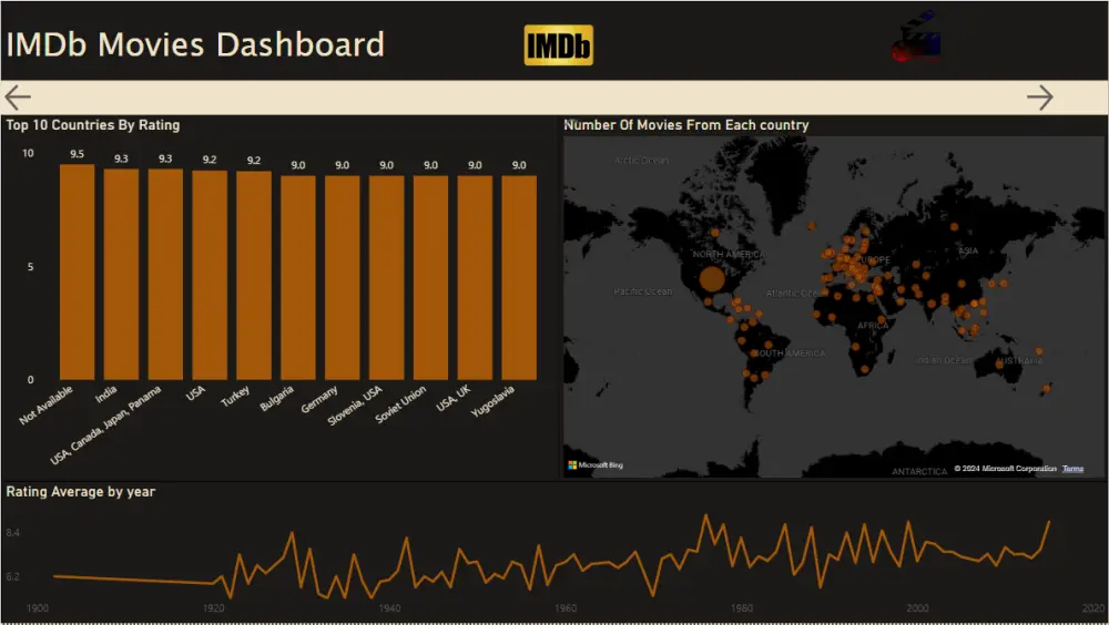انشاء داشبورد باستخدام Power Bi