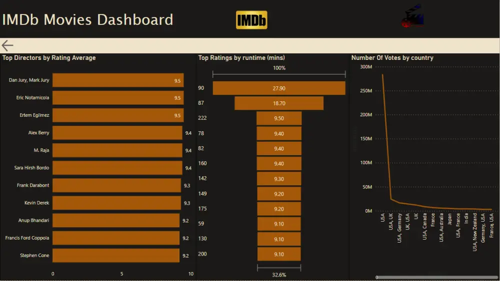 انشاء داشبورد باستخدام Power Bi