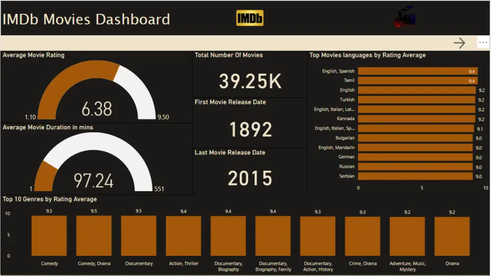انشاء داشبورد باستخدام Power Bi
