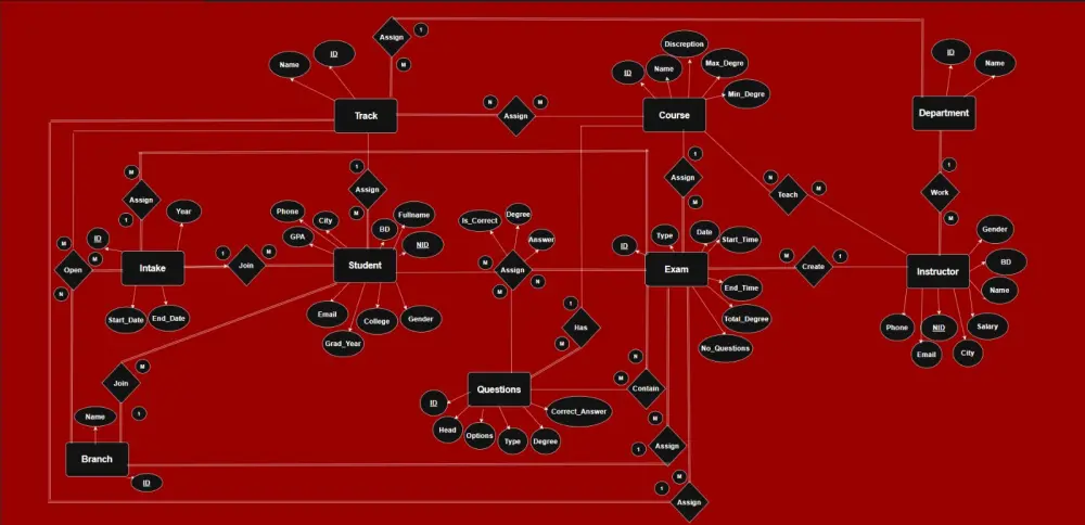 تصميم و برمجة قاعدة بيانات باستخدام ال SQL Server