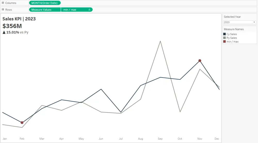 تصميم داشبورد باستخدام Tableau