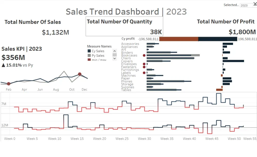 تصميم داشبورد باستخدام Tableau