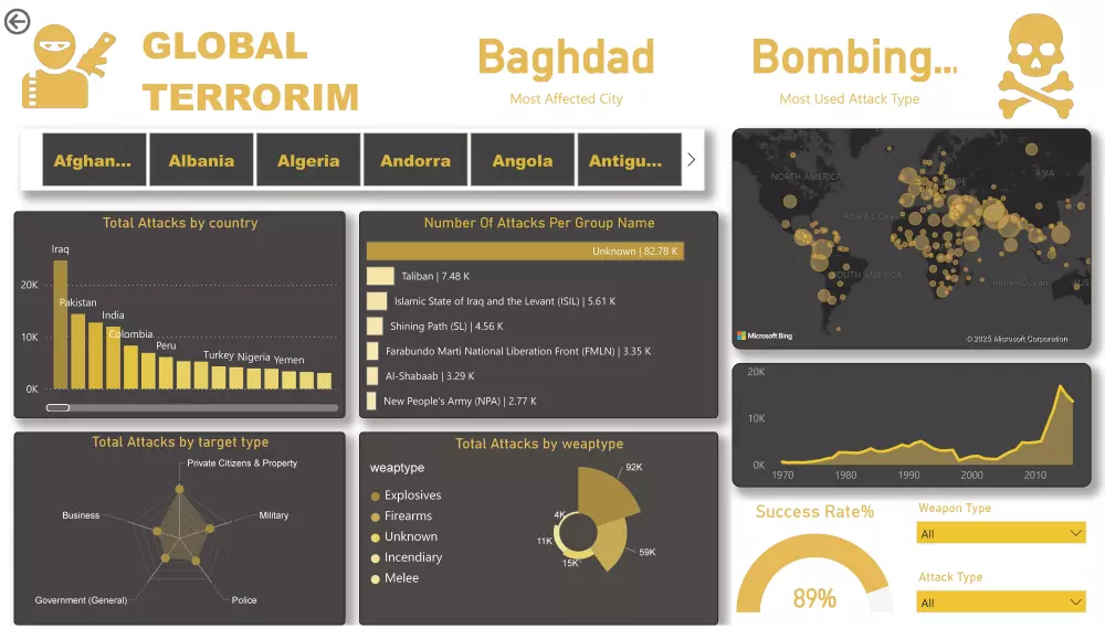 تحليل البيانات وإنشاء لوحات تحكم تفاعلية باستخدام Power BI