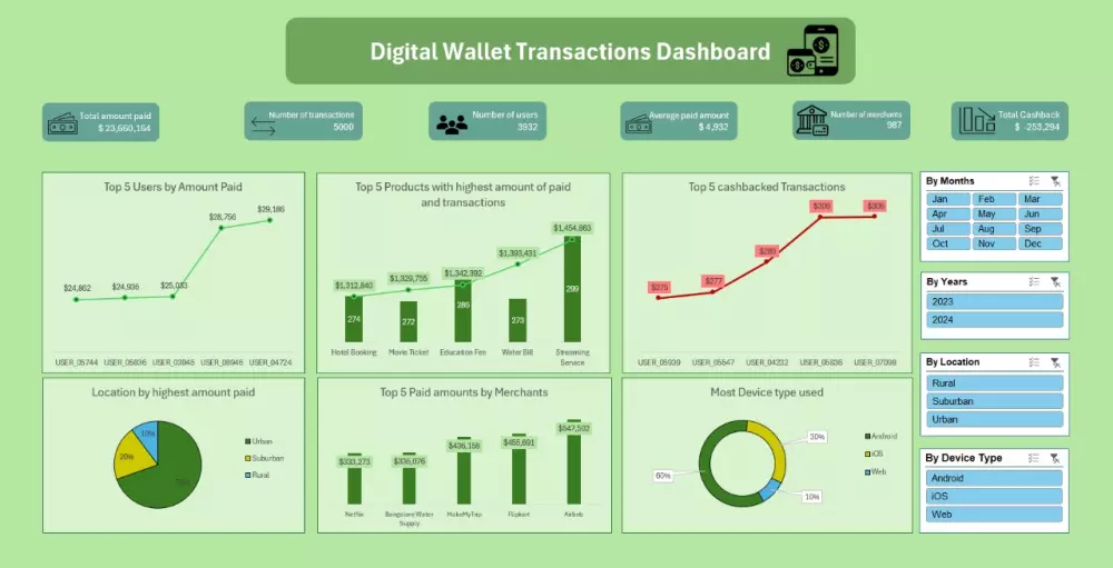 لوحة معلومات تفاعلية بالكامل لدعم اتخاذ القرار