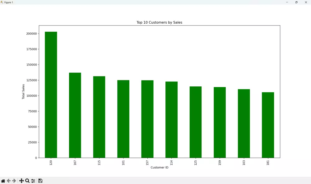 تحليل البيانات وإنشاء لوحات تفاعلية احترافية (Data Analysis & Visualization)