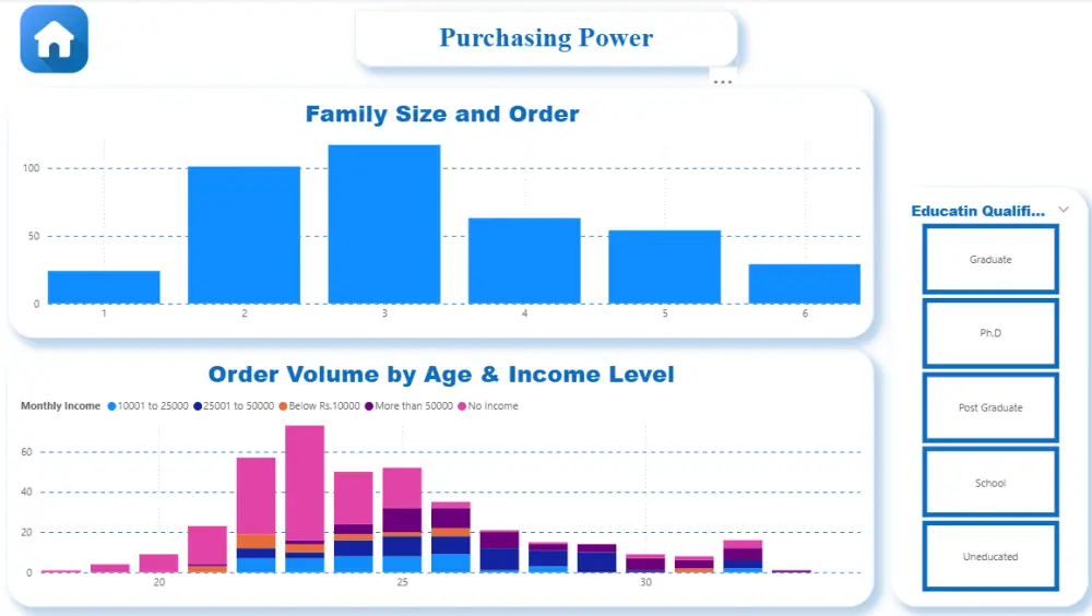تصميم داشبورد لتحليل بيانات مطعم أونلاين باستخدام Power BI