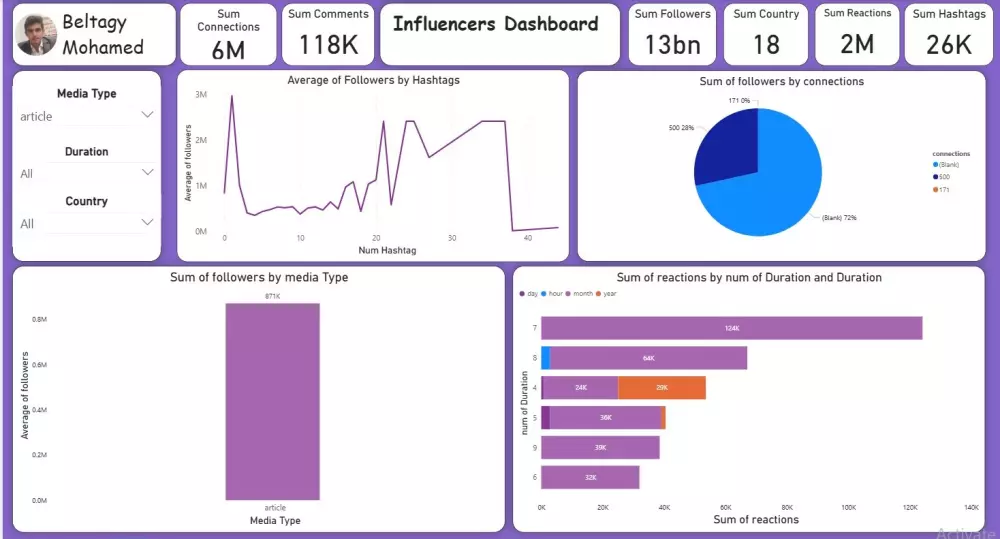 تنظيف وتحليل بيانات احترافي وتقديم تقارير و Dashboard تفاعلية تدعم قراراتك