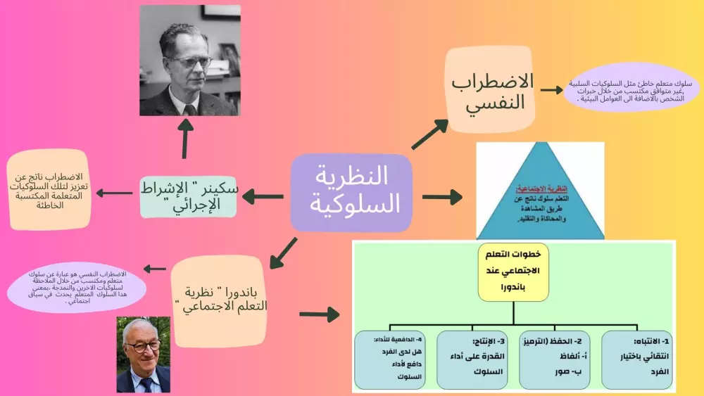 تصميم خريطة ذهنية إبداعية مبتكرة