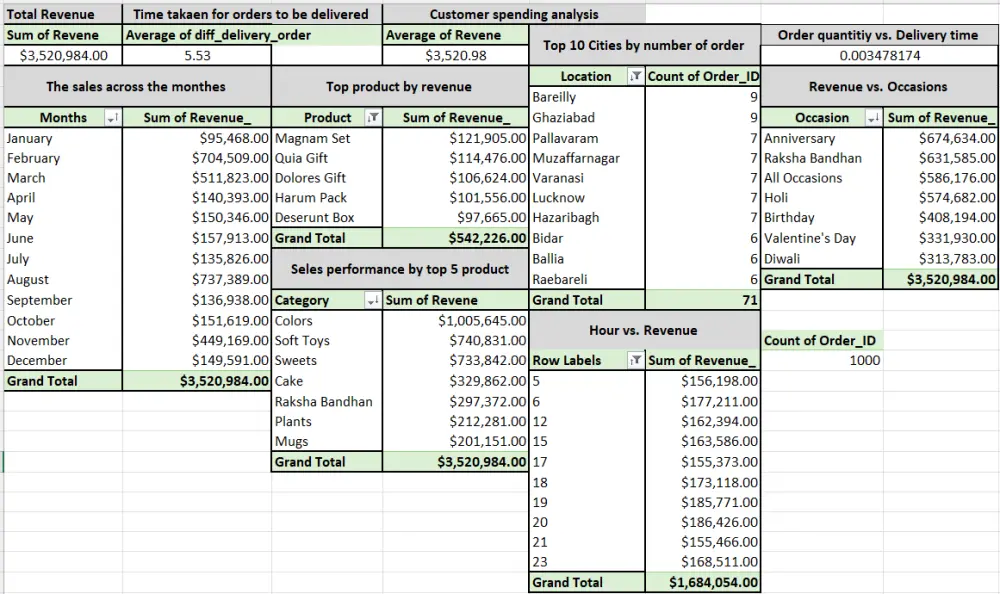 Data Analysis using Excel