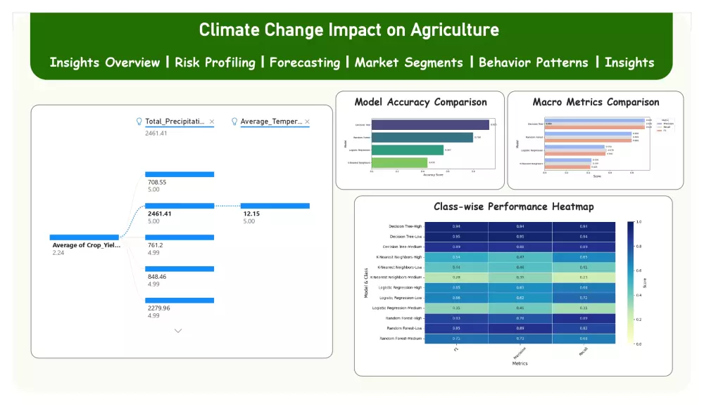 تحليل بيانات وتنبؤات احترافية باستخدام Machine Learning