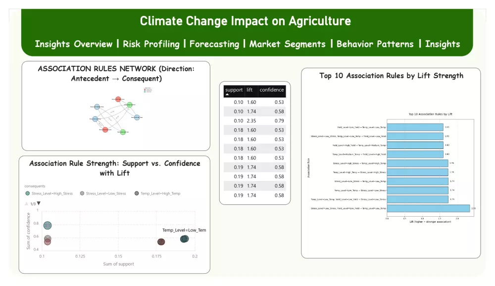 تحليل بيانات وتنبؤات احترافية باستخدام Machine Learning