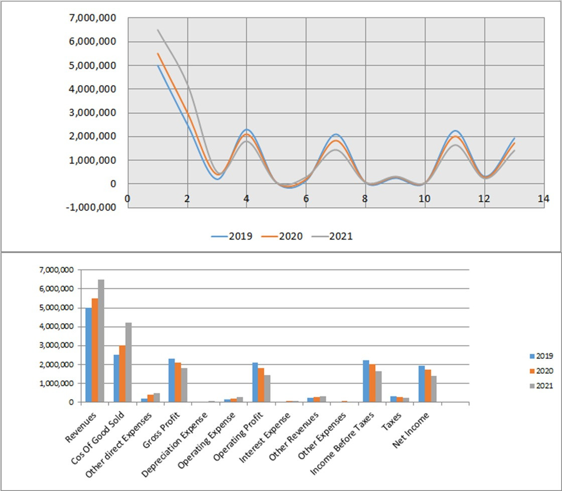 عمل وتحليل القوائم المالية