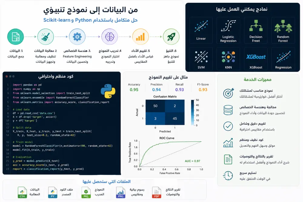 سأقوم ببناء نموذج تعلم آلي باستخدام Python لتحليل البيانات والتنبؤ بدقة