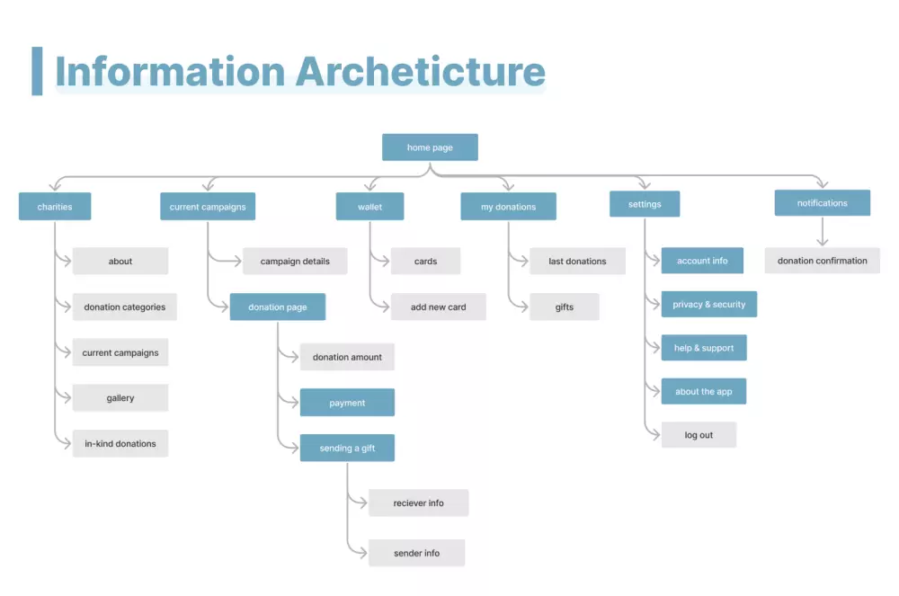 تطبيق تبرعات-UIUX app