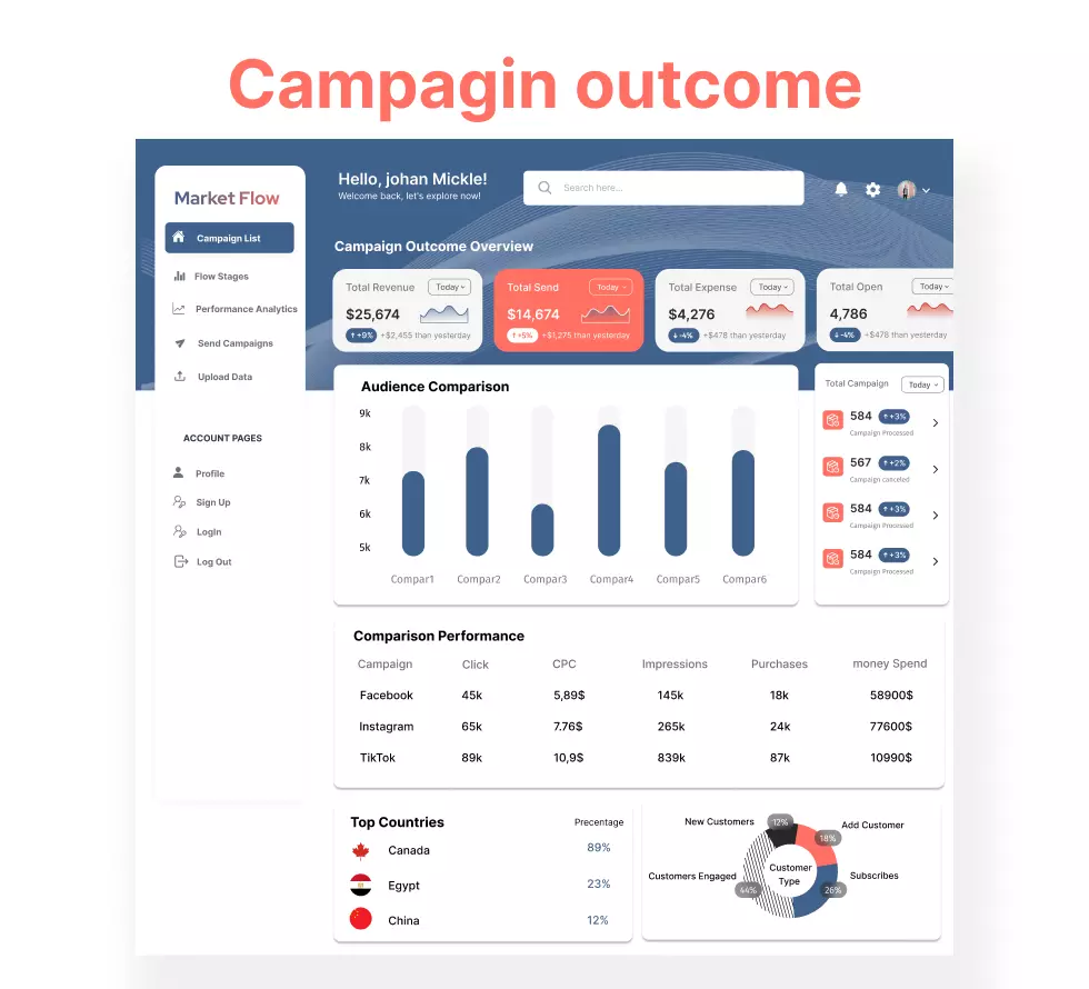 تصميم لوحة تحكم لحملة تسويقية-UIUX Dashboard