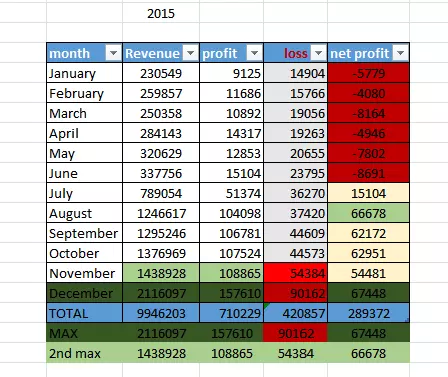 تحليل البيانات باستخدام Power BI