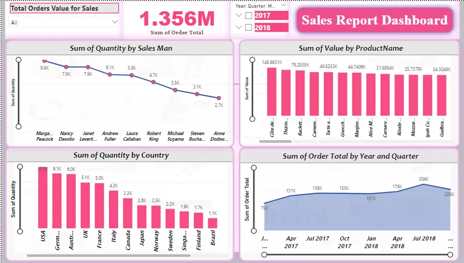 تحليل بياناتك باستخدام Excel وPower BI بشكل احترافي وسهل الاستخدام