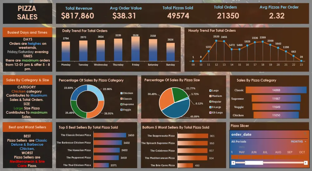 تصميم Dashboard احترافي باستخدام Power Bi
