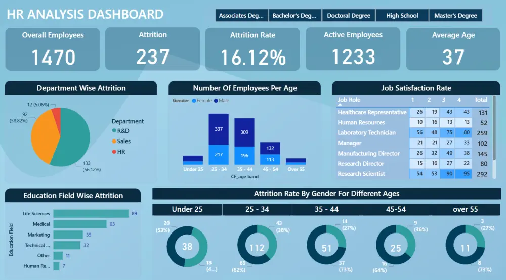 تصميم Dashboard احترافي باستخدام Power Bi