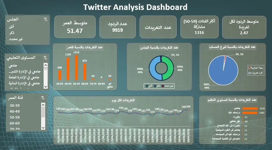 تصميم Dashboard احترافي باستخدام Power Bi
